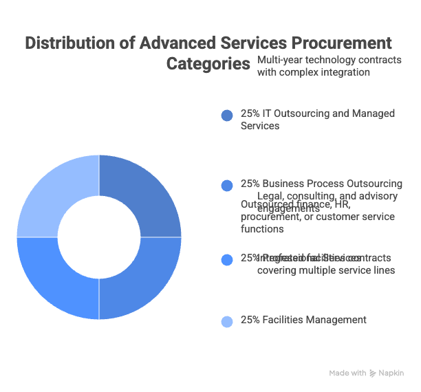 Advanced Services Procurement
