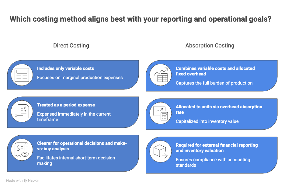 Direct Cost System