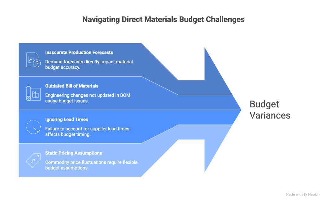 Direct Materials Budget challenges