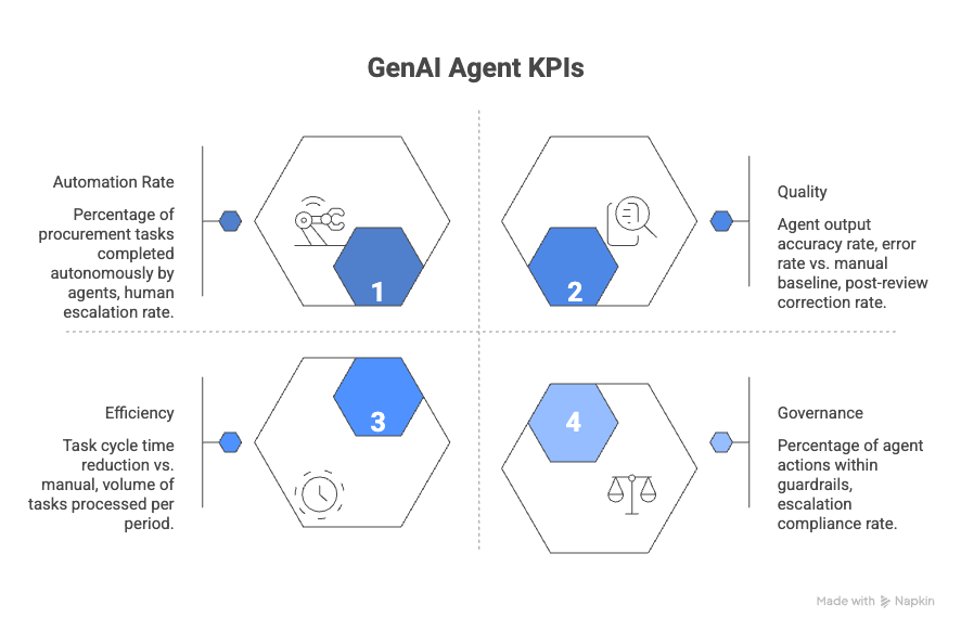 genai agents in procurement