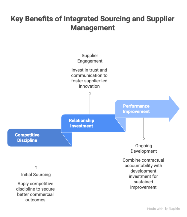 Better Sourcing And Supplier Management