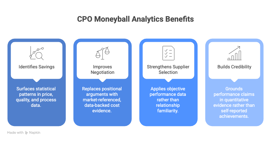CPO Moneyball Analytics