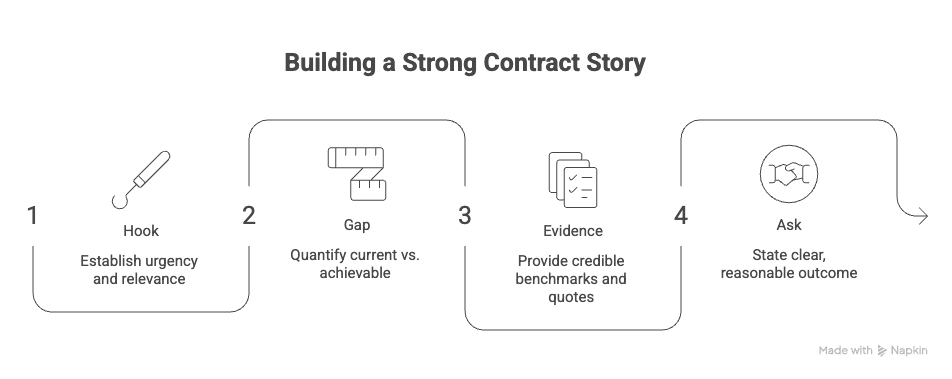 Contract Story Scripting