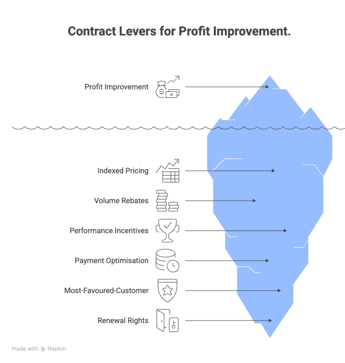 Improving Profits Through Contracting