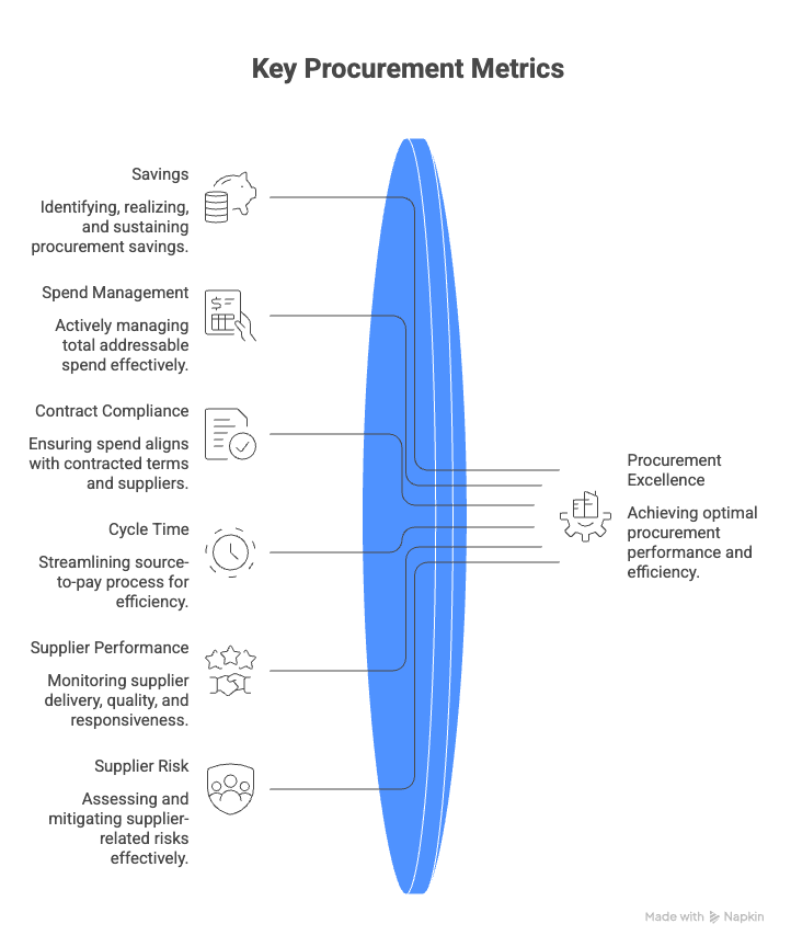 Key Procurement and Supply Chain Metrics