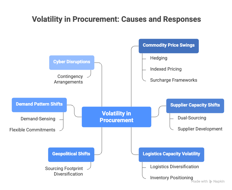 Managing Supply Chain Volatility
