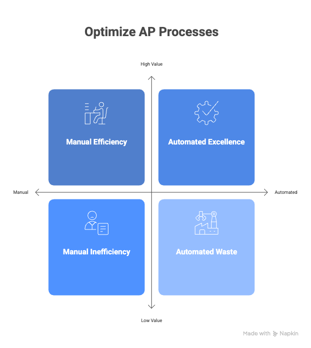 Paperless Office and AP Maturity 