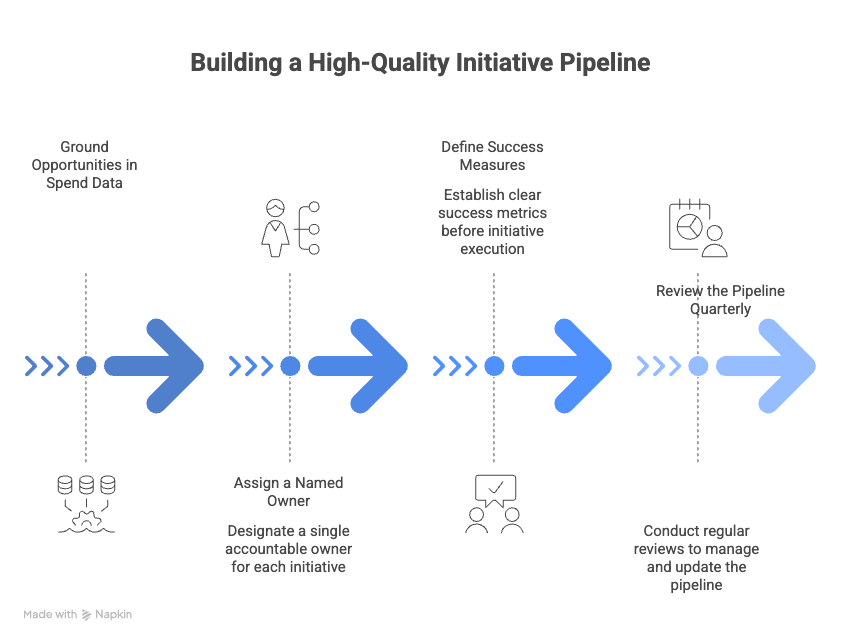 Procurement Initiatives