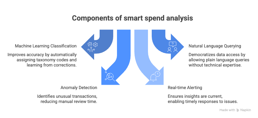 Smart Spend Analysis