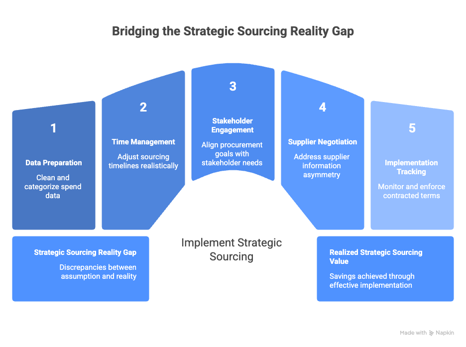 Strategic Sourcing Reality