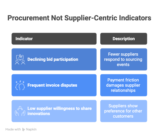 Supplier-Centric Procurement