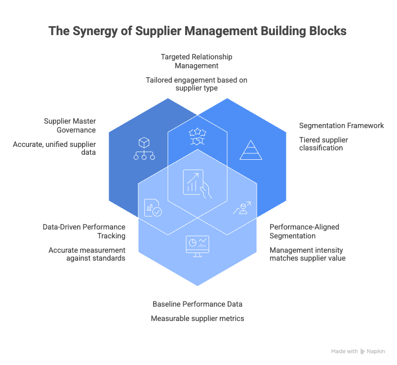 Supplier Management Building Blocks
