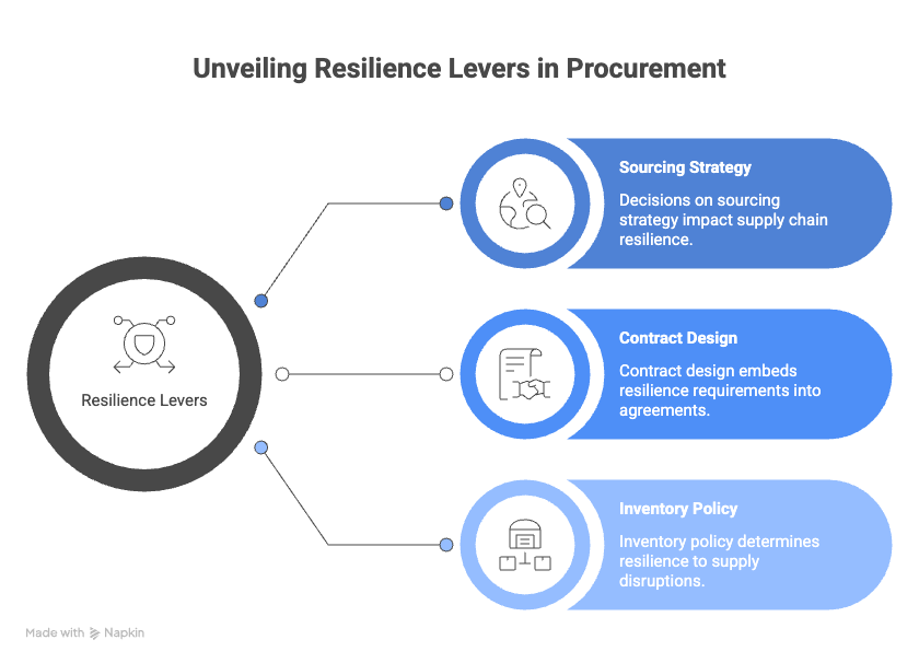 Supply Chain Resilience