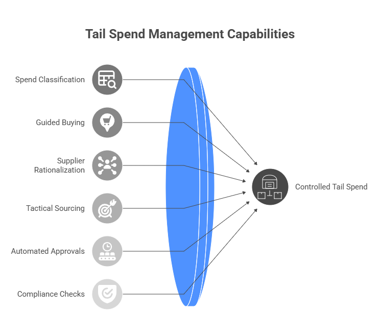 Tail Spend Management Capabilities