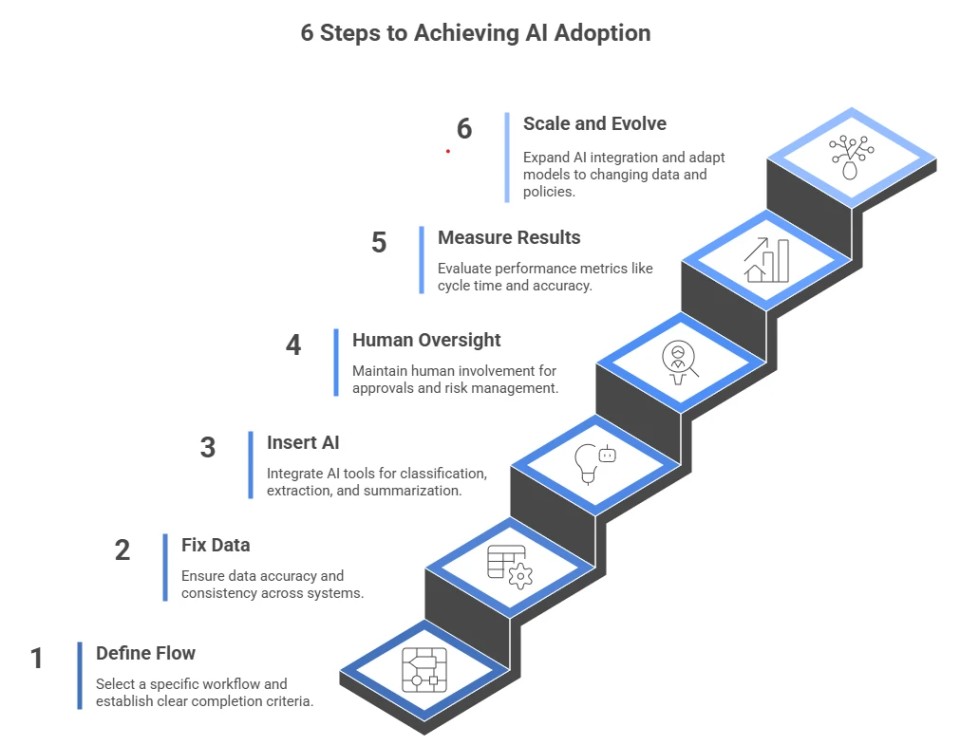 Adoption of AI in procurement