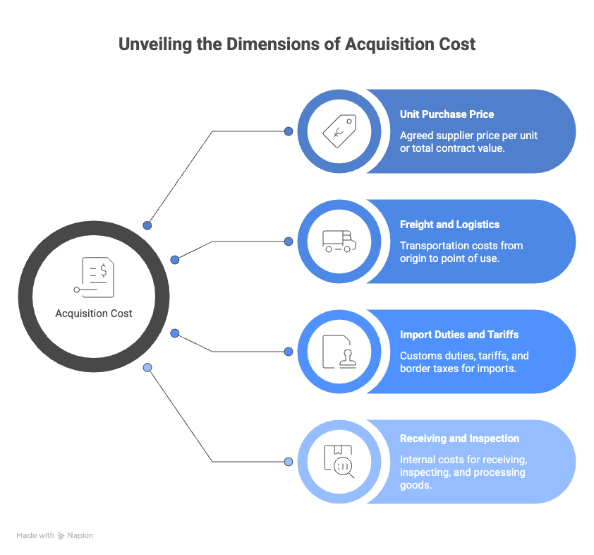 Acquisition Cost