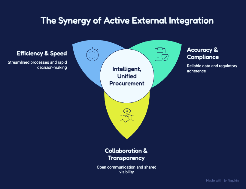 Active External Integration 
