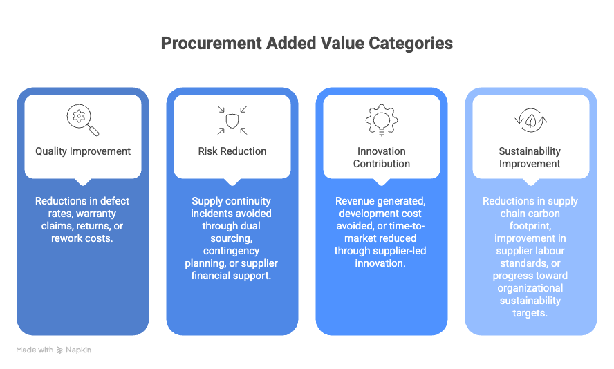 Common Pitfalls of Added Value