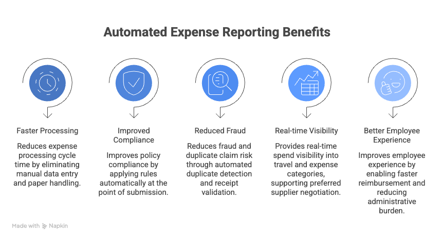 Automated Expense Reporting