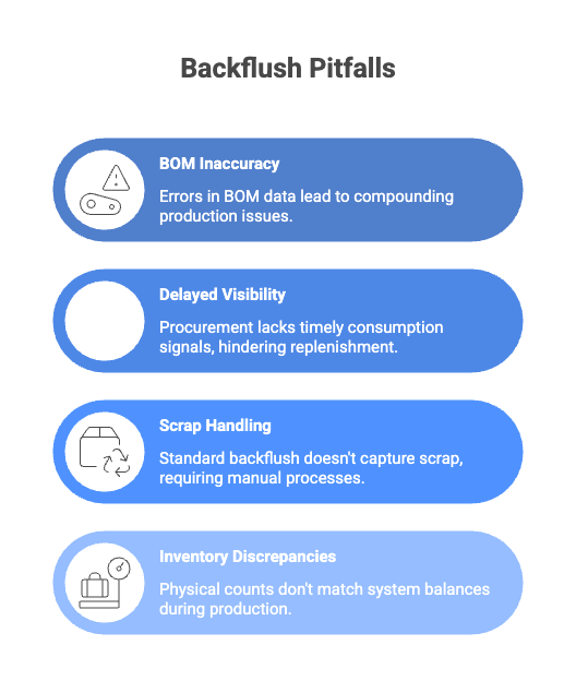 Backflush in Manufacturing