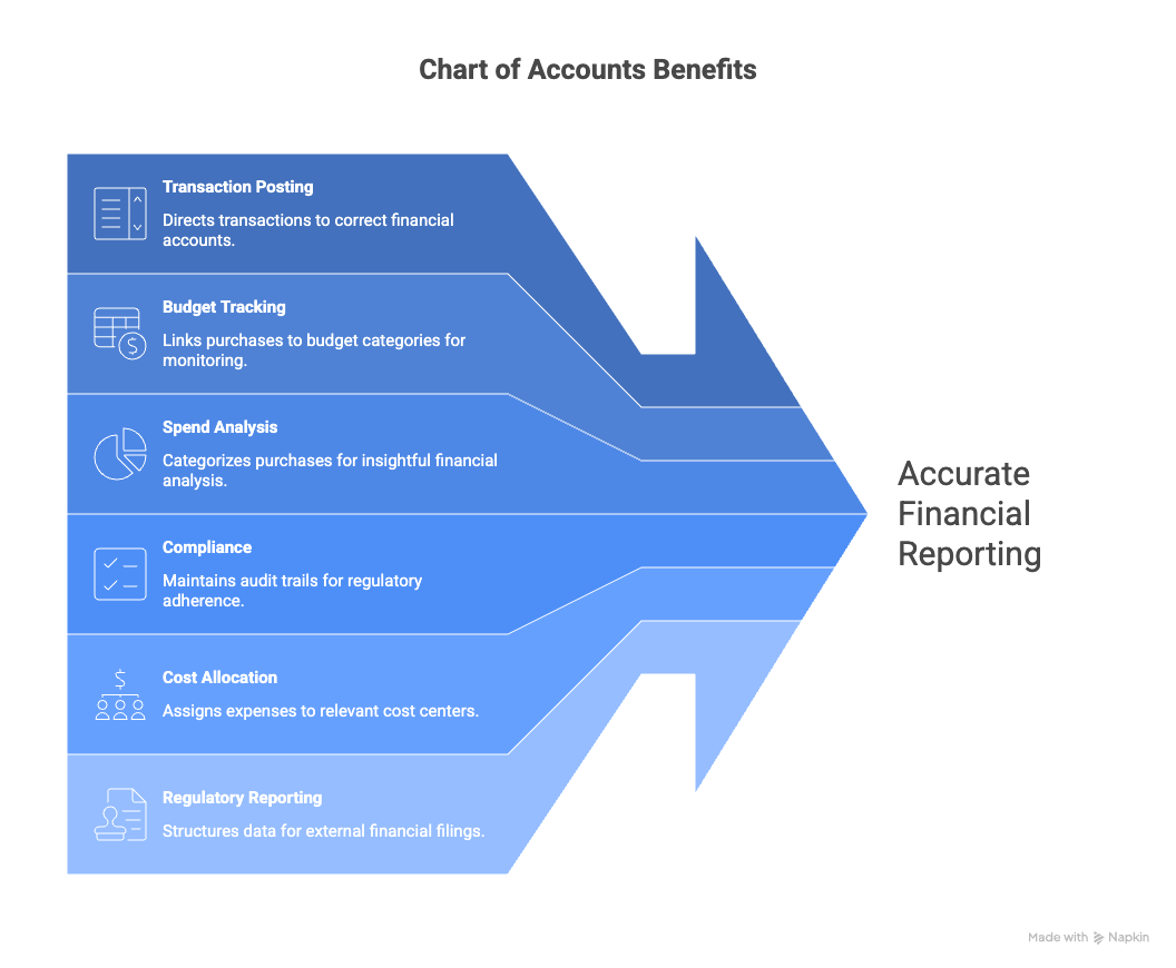 Charts of Accounts (COA)