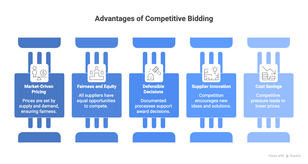Competitive Bidding