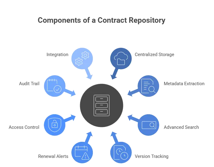 Contract Repository