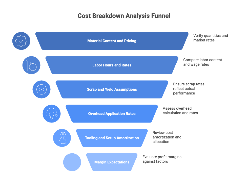 Cost Breakdown Analysis
