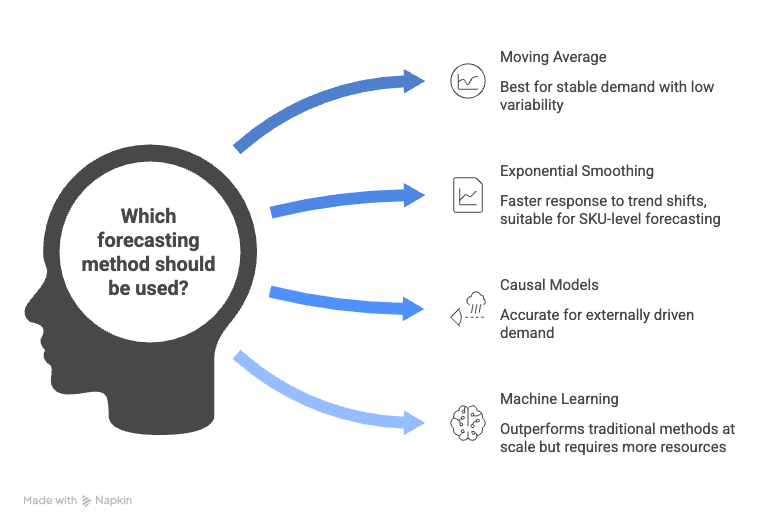 Demand Prediction Models