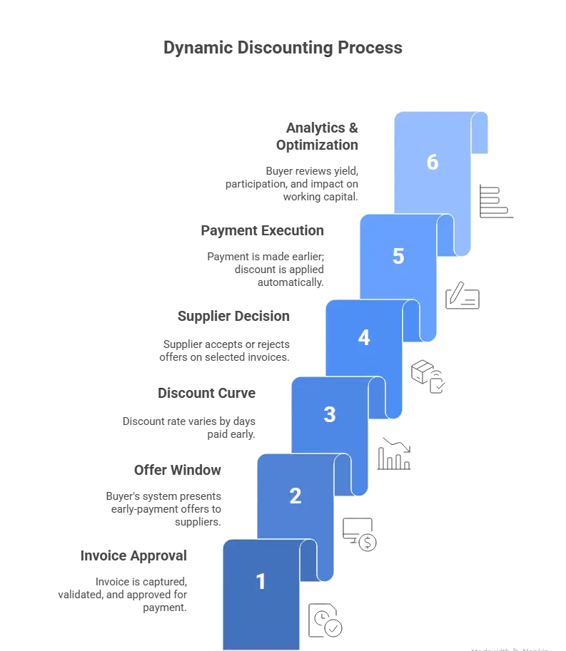 dynamic discounting process