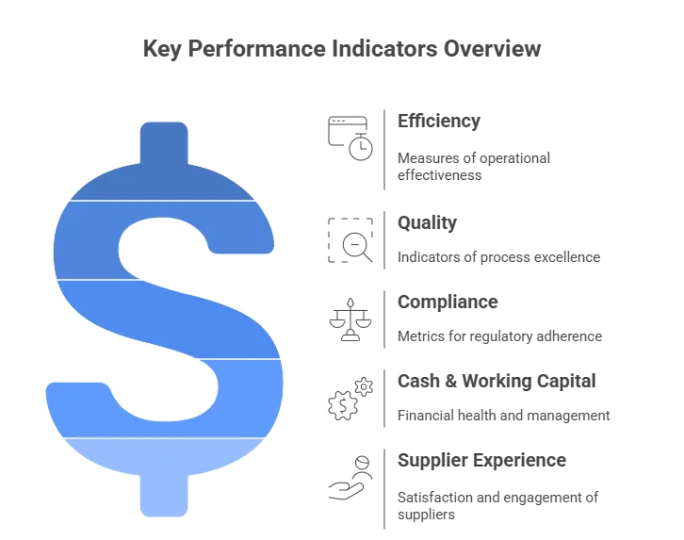 Key Performance Indicators (KPIs) for Automated Invoice Processing