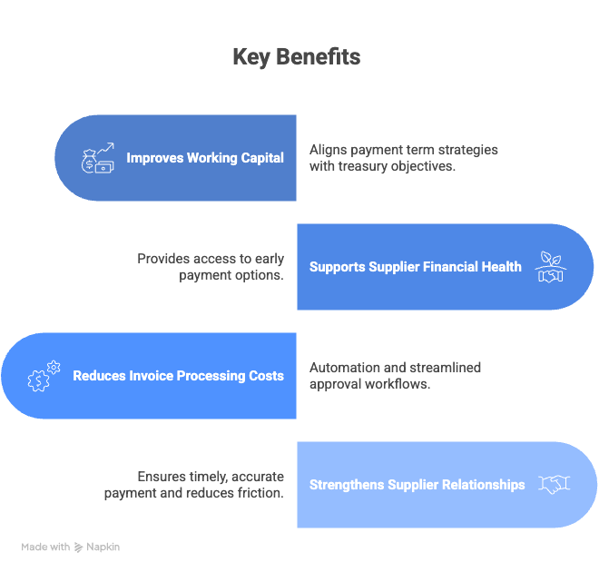 Financial Supply Chain Management