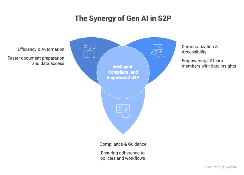 Generative AI in S2P