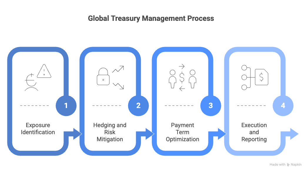 Global Treasury Management