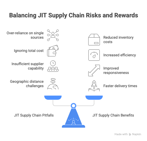 Just-in-Time (JIT) Supply Chain Strategy
