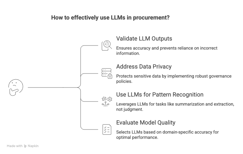 Large Language Model (LLM) in Procurement