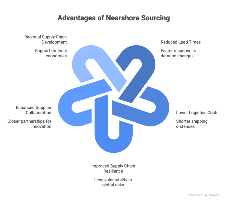 Nearshore Sourcing