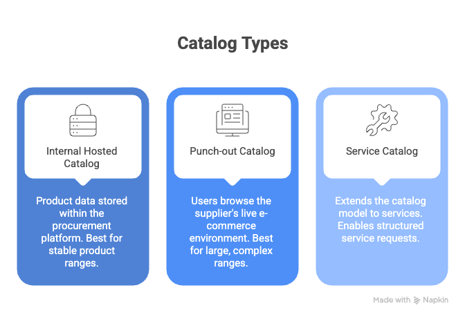 types of Online Catalog