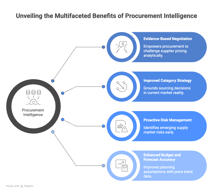 Procurement Intelligence
