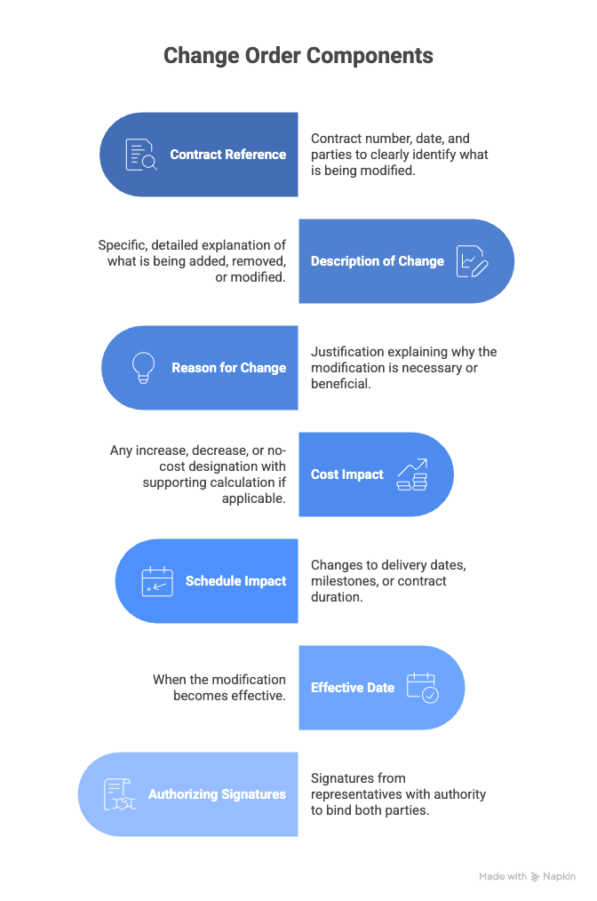 change order components