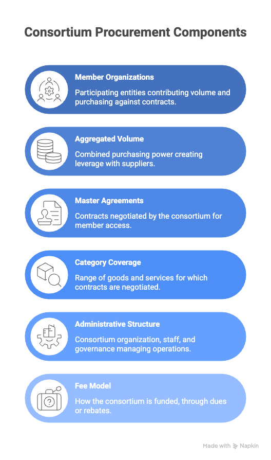 consortia procurement