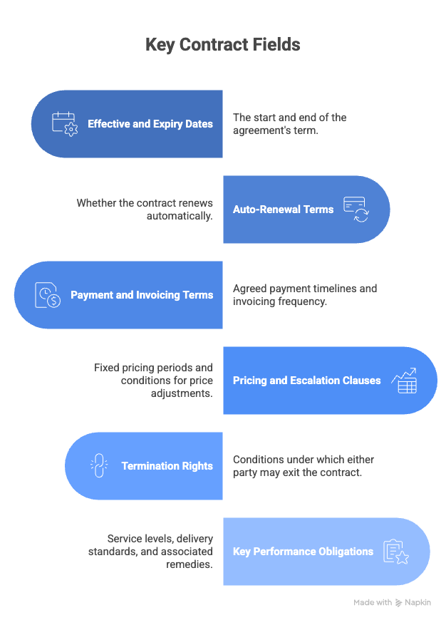 contract abstraction