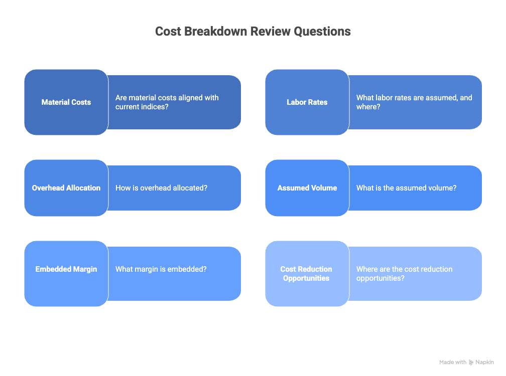 What is Cost Breakdown Structure (CBS)