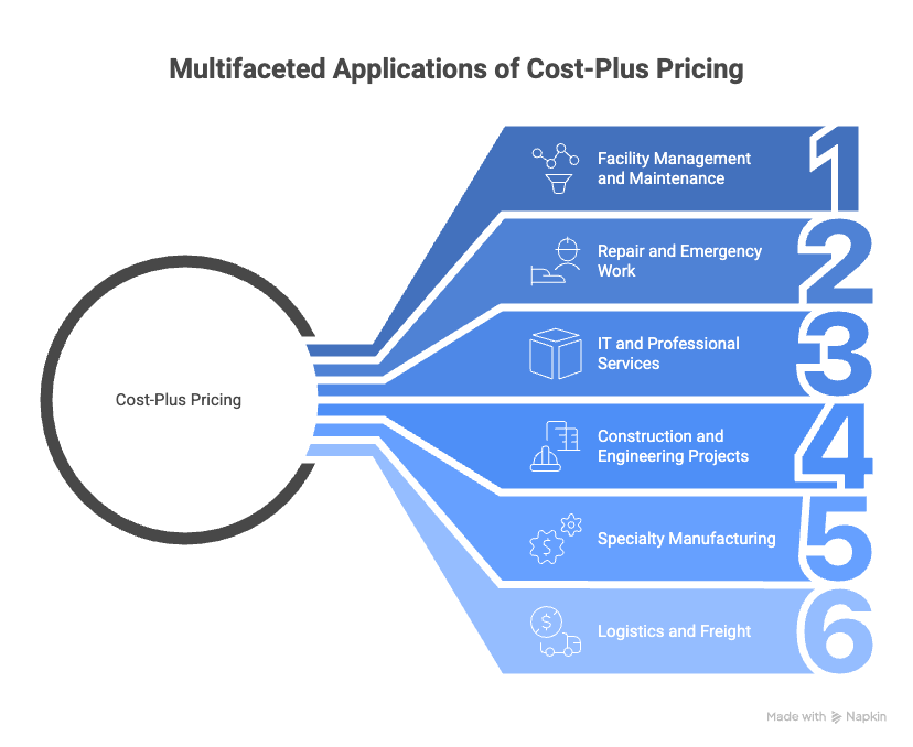Cost-Plus Pricing Model