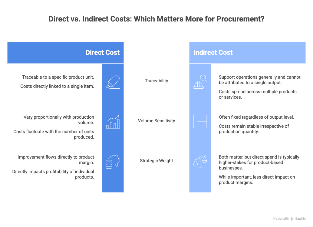direct cost