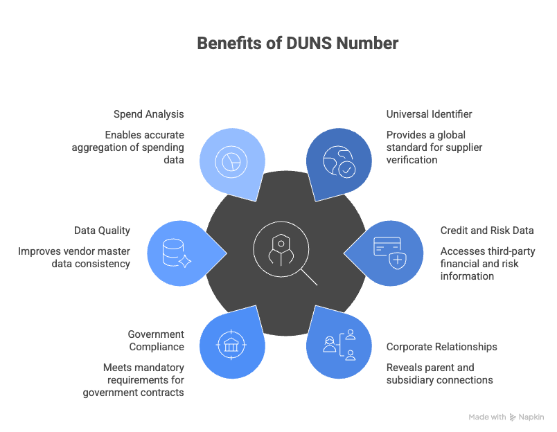 DUNS Number Components