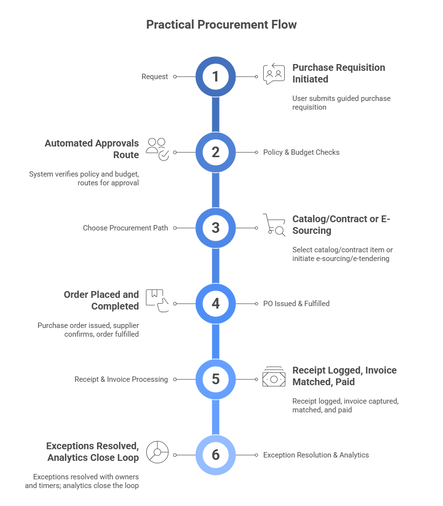 eProcurement- Procurement Process flow