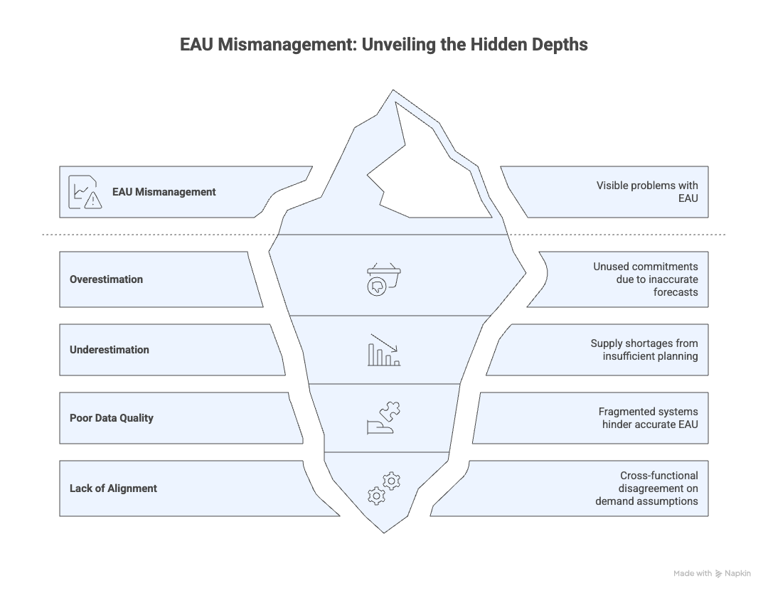 EAU in Procurement