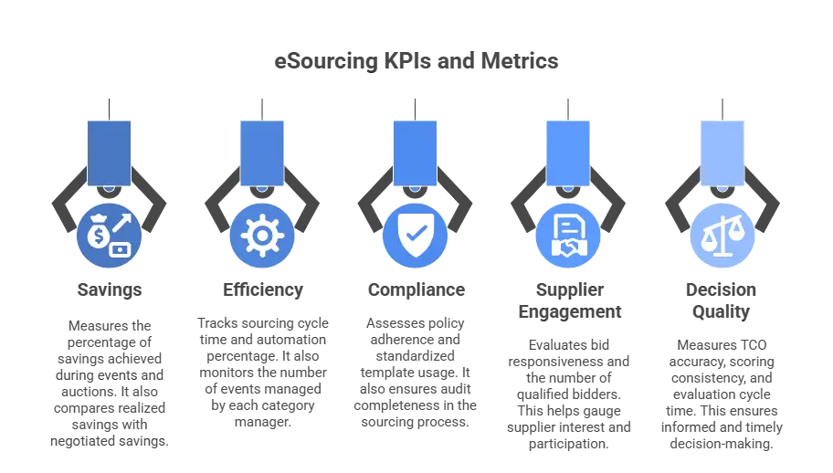 eSourcing 