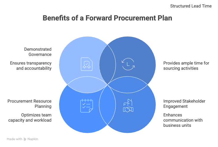 forward procurement plan
